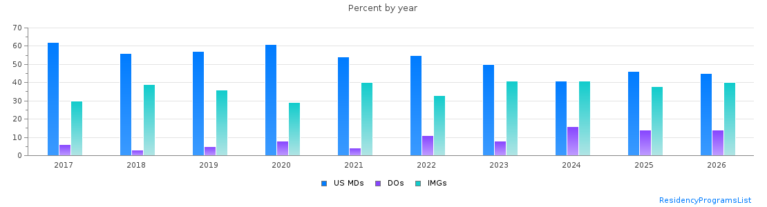 Percent of PGY-1 Internal medicine MDs, DOs and IMGs in Louisiana by year
