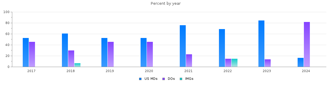 Percent of PGY-1 Internal medicine MDs, DOs and IMGs in Maine by year