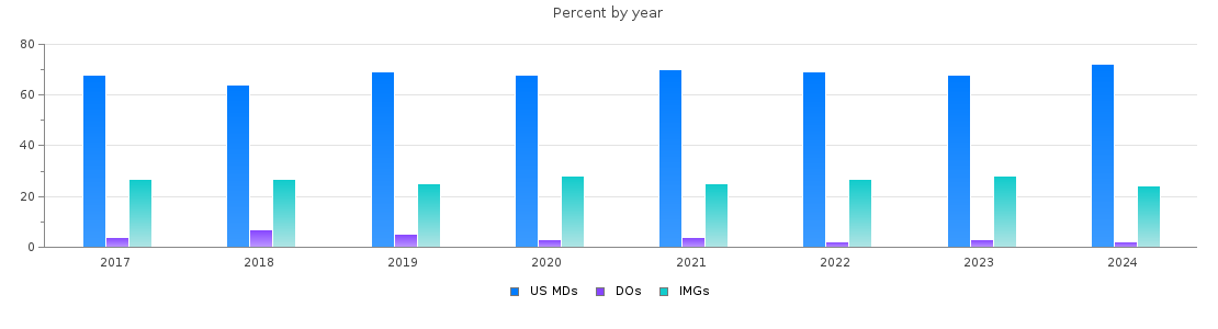 Percent of PGY-1 Internal medicine MDs, DOs and IMGs in Massachusetts by year