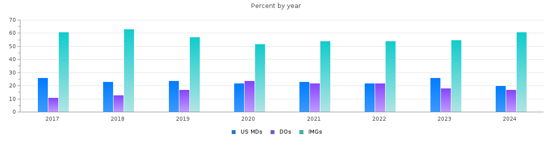 Percent of PGY-1 Internal medicine MDs, DOs and IMGs in Michigan by year