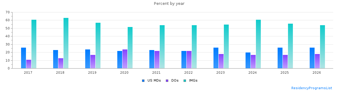 Percent of PGY-1 Internal medicine MDs, DOs and IMGs in Michigan by year
