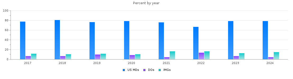 Percent of PGY-1 Internal medicine MDs, DOs and IMGs in Minnesota by year