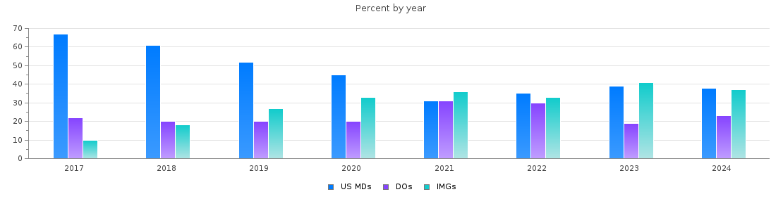 Percent of PGY-1 Internal medicine MDs, DOs and IMGs in Mississippi by year