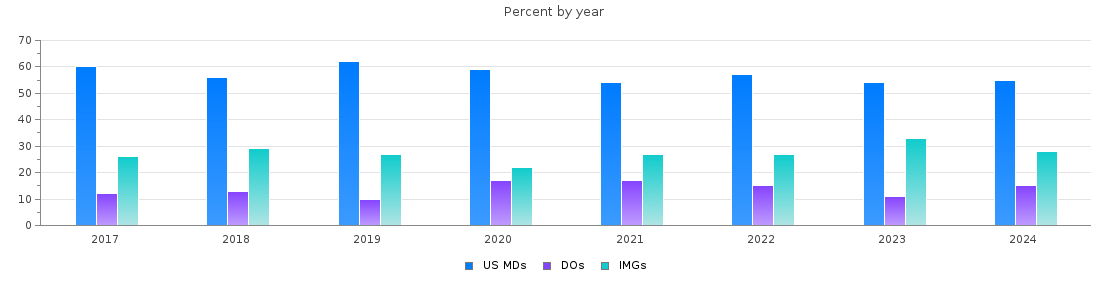 Percent of PGY-1 Internal medicine MDs, DOs and IMGs in Missouri by year