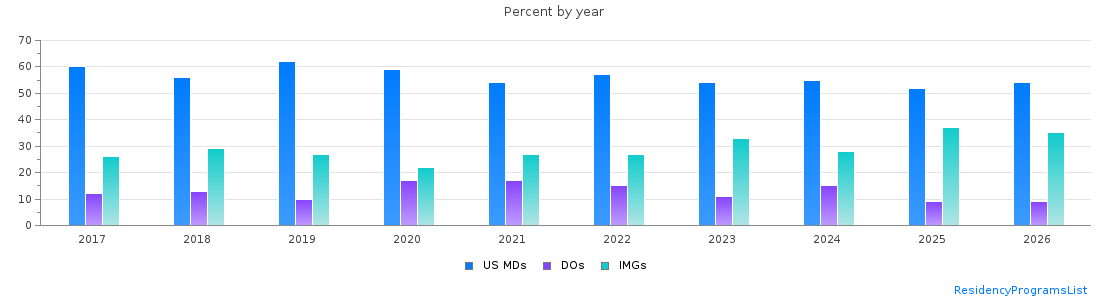 Percent of PGY-1 Internal medicine MDs, DOs and IMGs in Missouri by year
