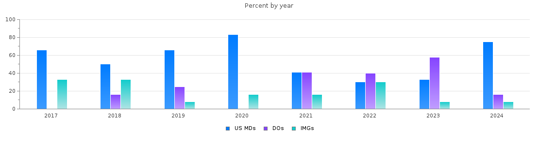 Percent of PGY-1 Internal medicine MDs, DOs and IMGs in Montana by year