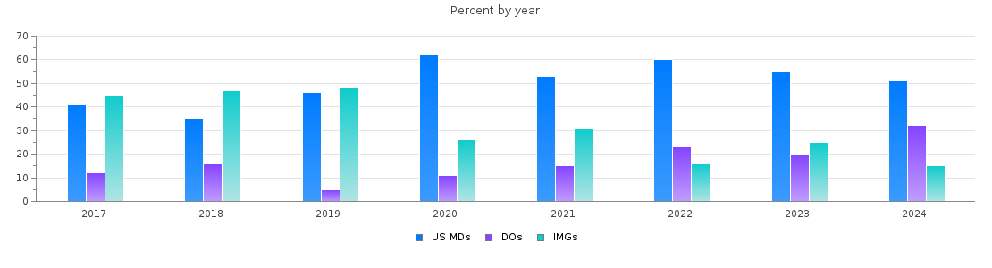 Percent of PGY-1 Internal medicine MDs, DOs and IMGs in Nebraska by year