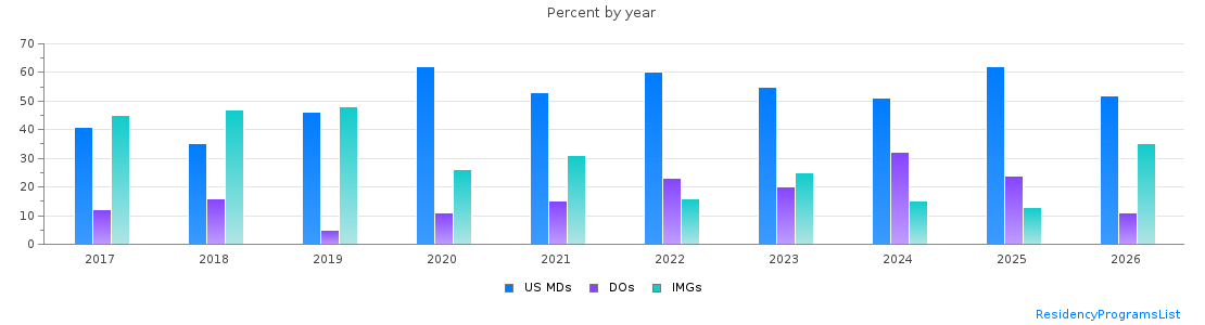 Percent of PGY-1 Internal medicine MDs, DOs and IMGs in Nebraska by year