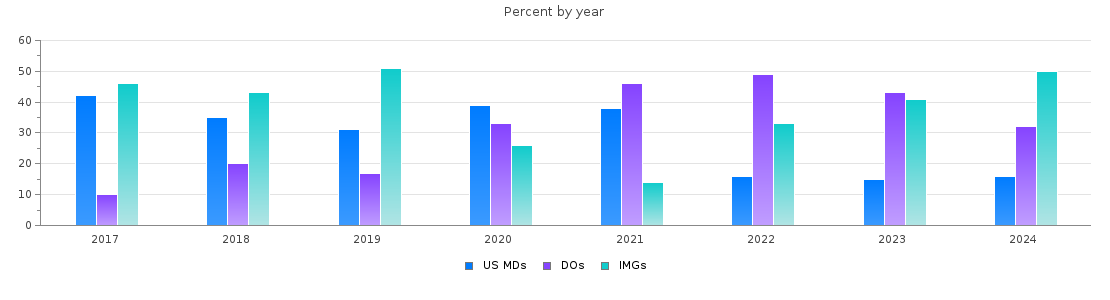 Percent of PGY-1 Internal medicine MDs, DOs and IMGs in Nevada by year
