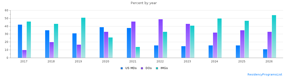 Percent of PGY-1 Internal medicine MDs, DOs and IMGs in Nevada by year