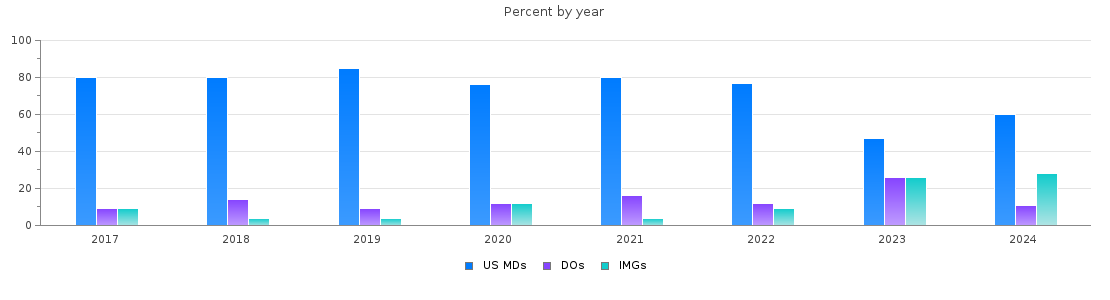 Percent of PGY-1 Internal medicine MDs, DOs and IMGs in New Hampshire by year