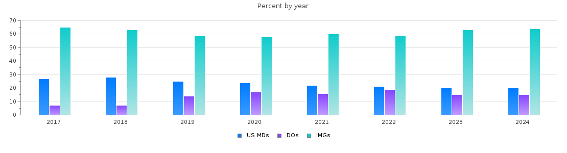 Percent of PGY-1 Internal medicine MDs, DOs and IMGs in New Jersey by year