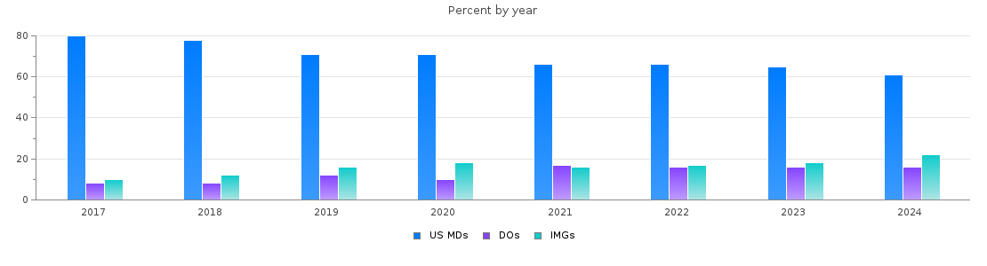 Percent of PGY-1 Internal medicine MDs, DOs and IMGs in North Carolina by year