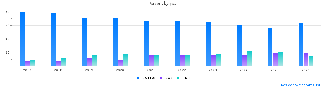 Percent of PGY-1 Internal medicine MDs, DOs and IMGs in North Carolina by year