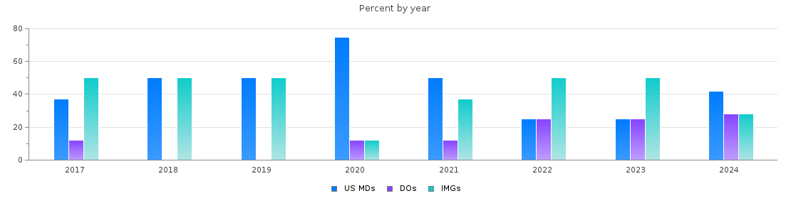 Percent of PGY-1 Internal medicine MDs, DOs and IMGs in North Dakota by year