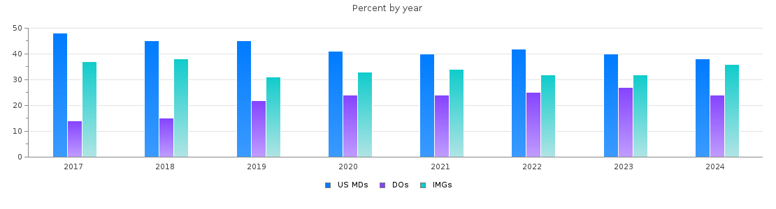 Percent of PGY-1 Internal medicine MDs, DOs and IMGs in Ohio by year