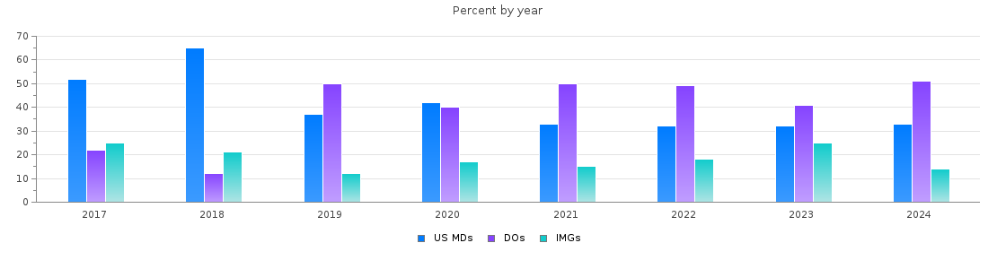 Percent of PGY-1 Internal medicine MDs, DOs and IMGs in Oklahoma by year