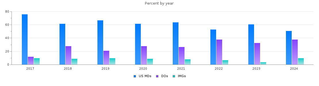 Percent of PGY-1 Internal medicine MDs, DOs and IMGs in Oregon by year