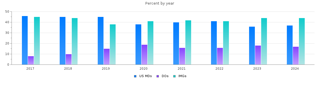 Percent of PGY-1 Internal medicine MDs, DOs and IMGs in Pennsylvania by year