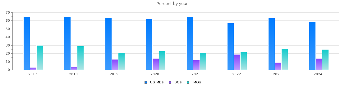 Percent of PGY-1 Internal medicine MDs, DOs and IMGs in Rhode Island by year