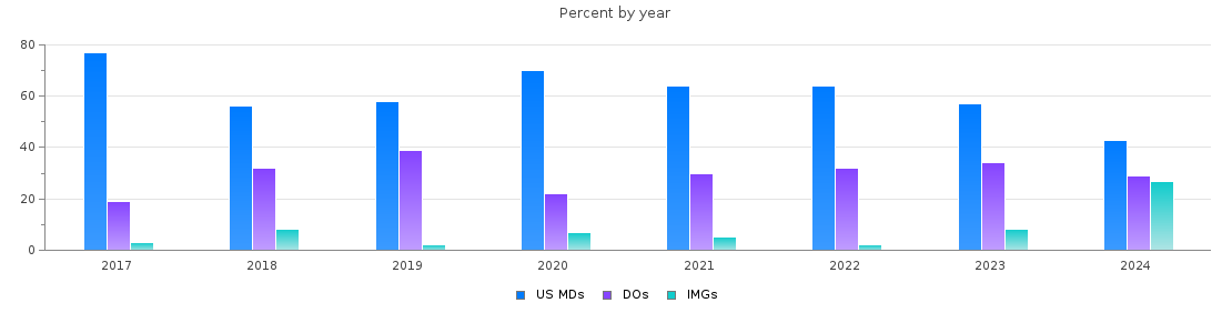 Percent of PGY-1 Internal medicine MDs, DOs and IMGs in South Carolina by year