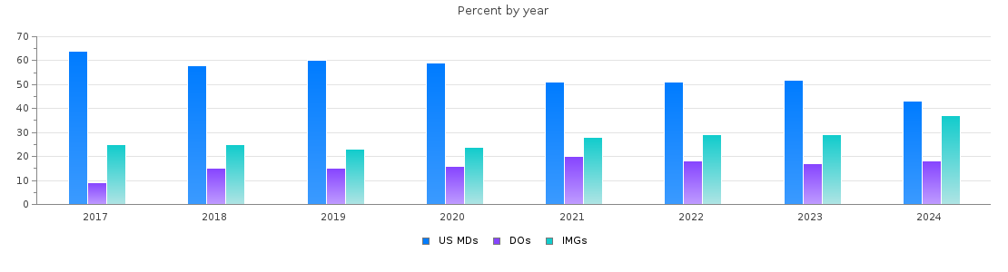 Percent of PGY-1 Internal medicine MDs, DOs and IMGs in Texas by year