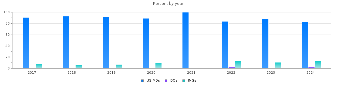 Percent of PGY-1 Internal medicine MDs, DOs and IMGs in Utah by year