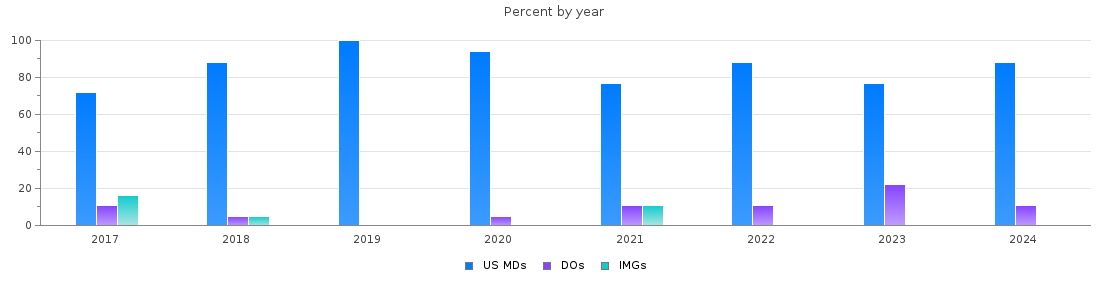 Percent of PGY-1 Internal medicine MDs, DOs and IMGs in Vermont by year