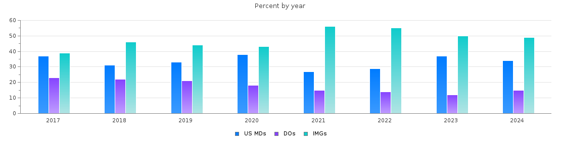 Percent of PGY-1 Internal medicine MDs, DOs and IMGs in West Virginia by year