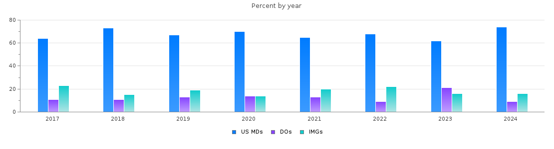 Percent of PGY-1 Internal medicine MDs, DOs and IMGs in Wisconsin by year