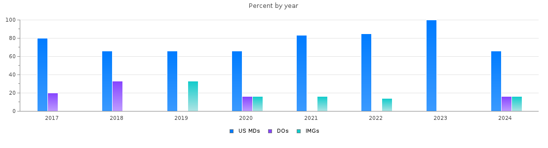 Percent of PGY-1 Internal Medicine-Pediatrics MDs, DOs and IMGs in Alabama by year