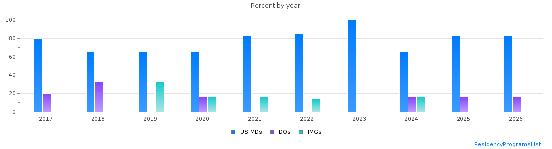 Percent of PGY-1 Internal Medicine-Pediatrics MDs, DOs and IMGs in Alabama by year