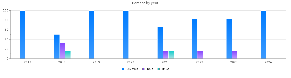 Percent of PGY-1 Internal Medicine-Pediatrics MDs, DOs and IMGs in Arizona by year