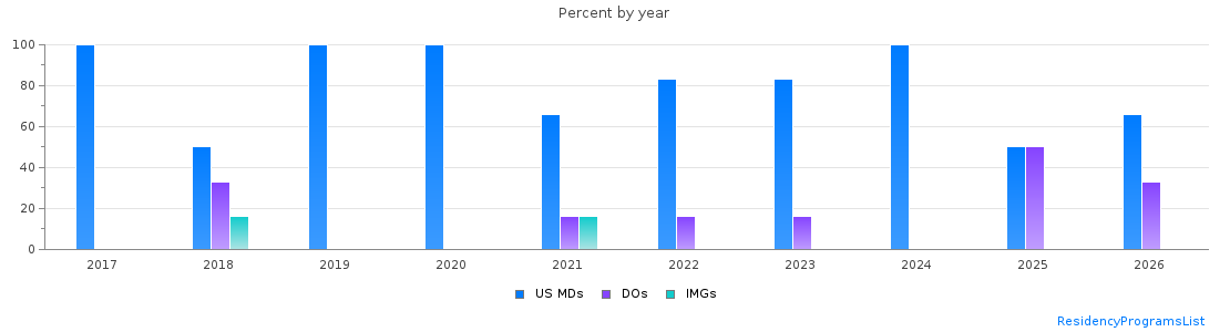 Percent of PGY-1 Internal Medicine-Pediatrics MDs, DOs and IMGs in Arizona by year