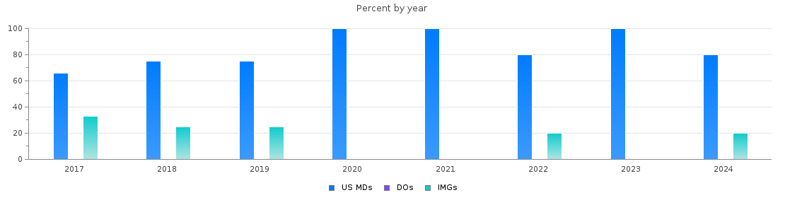 Percent of PGY-1 Internal Medicine-Pediatrics MDs, DOs and IMGs in Arkansas by year