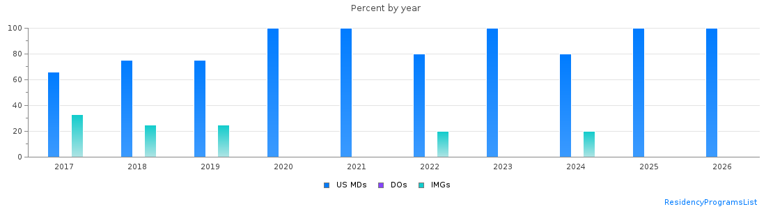 Percent of PGY-1 Internal Medicine-Pediatrics MDs, DOs and IMGs in Arkansas by year