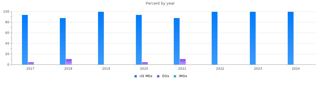 Percent of PGY-1 Internal Medicine-Pediatrics MDs, DOs and IMGs in California by year