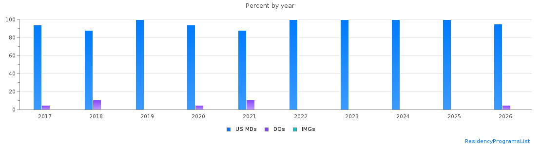 Percent of PGY-1 Internal Medicine-Pediatrics MDs, DOs and IMGs in California by year