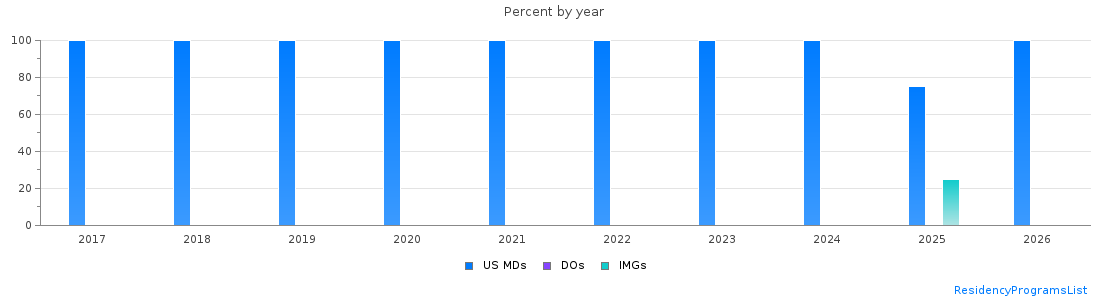 Percent of PGY-1 Internal Medicine-Pediatrics MDs, DOs and IMGs in Colorado by year
