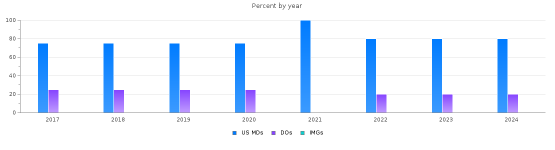 Percent of PGY-1 Internal Medicine-Pediatrics MDs, DOs and IMGs in Delaware by year