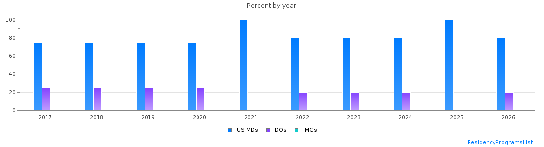 Percent of PGY-1 Internal Medicine-Pediatrics MDs, DOs and IMGs in Delaware by year