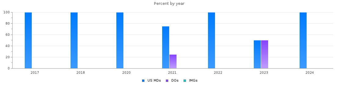 Percent of PGY-1 Internal Medicine-Pediatrics MDs, DOs and IMGs in District of Columbia by year