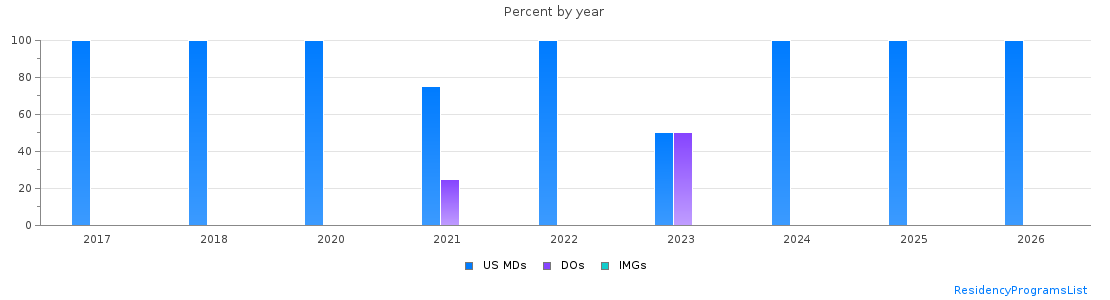 Percent of PGY-1 Internal Medicine-Pediatrics MDs, DOs and IMGs in District of Columbia by year