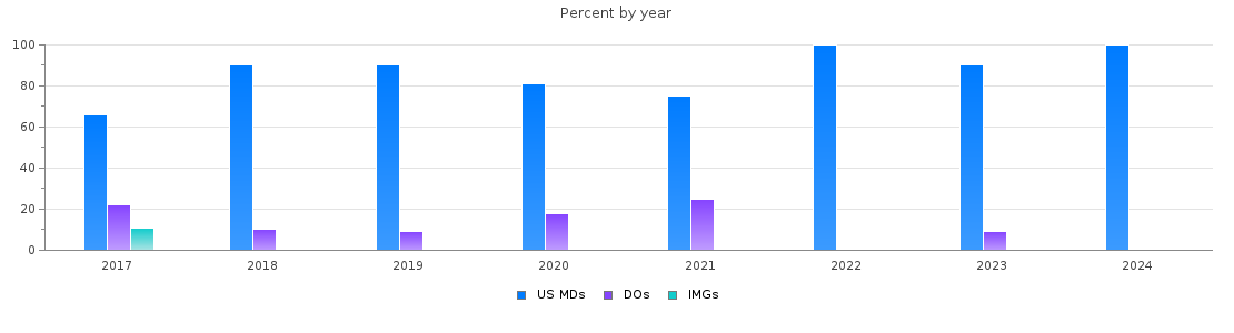 Percent of PGY-1 Internal Medicine-Pediatrics MDs, DOs and IMGs in Florida by year