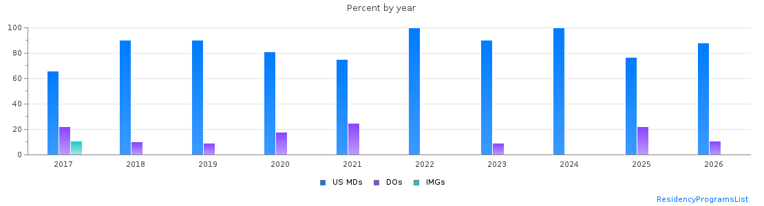 Percent of PGY-1 Internal Medicine-Pediatrics MDs, DOs and IMGs in Florida by year