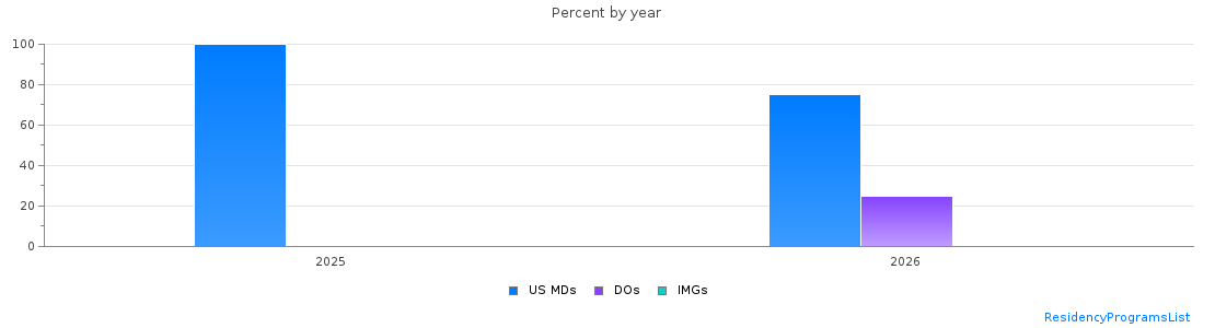 Percent of PGY-1 Internal Medicine-Pediatrics MDs, DOs and IMGs in Georgia by year