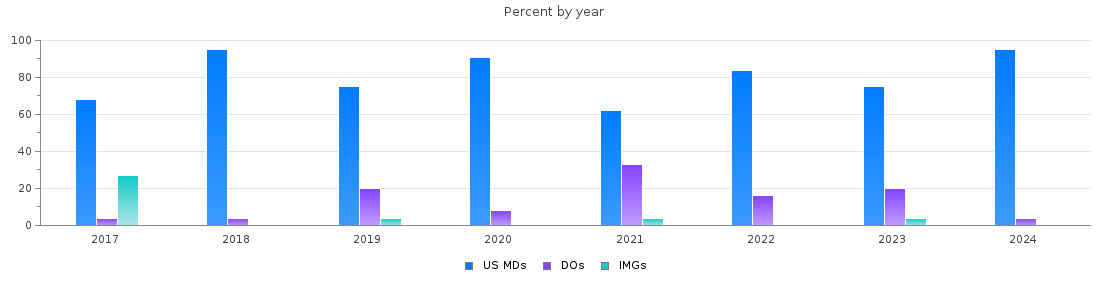 Percent of PGY-1 Internal Medicine-Pediatrics MDs, DOs and IMGs in Illinois by year