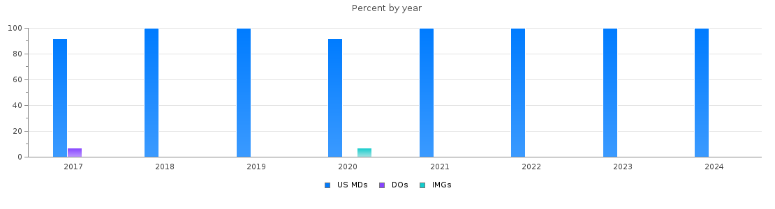 Percent of PGY-1 Internal Medicine-Pediatrics MDs, DOs and IMGs in Indiana by year