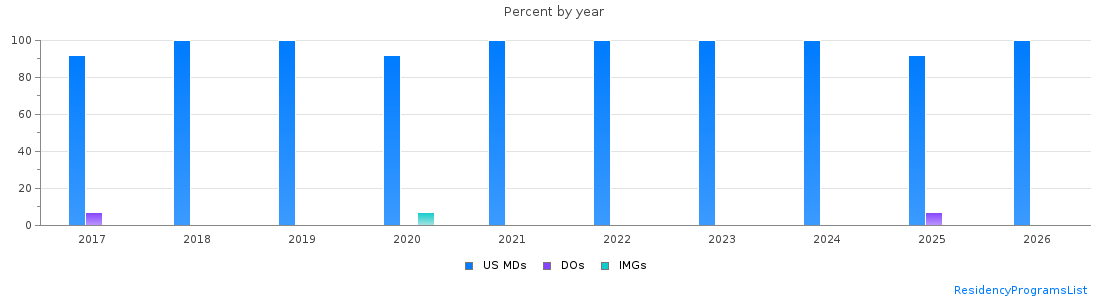 Percent of PGY-1 Internal Medicine-Pediatrics MDs, DOs and IMGs in Indiana by year