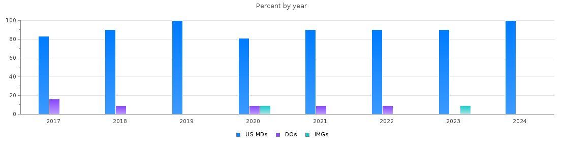 Percent of PGY-1 Internal Medicine-Pediatrics MDs, DOs and IMGs in Kentucky by year